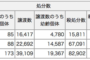 平成27年度殺処分数