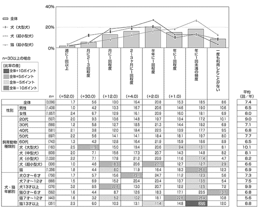 ペット保険はいらない?いえ、必須です。通院は0〜6歳でも1年平均7回以上。高齢になると毎月の薬代で死にますよ